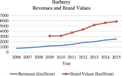 burberry market value|Burberry brand values.